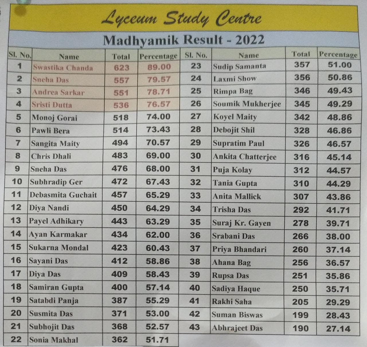 MADHYAMIK 2022 RESULT